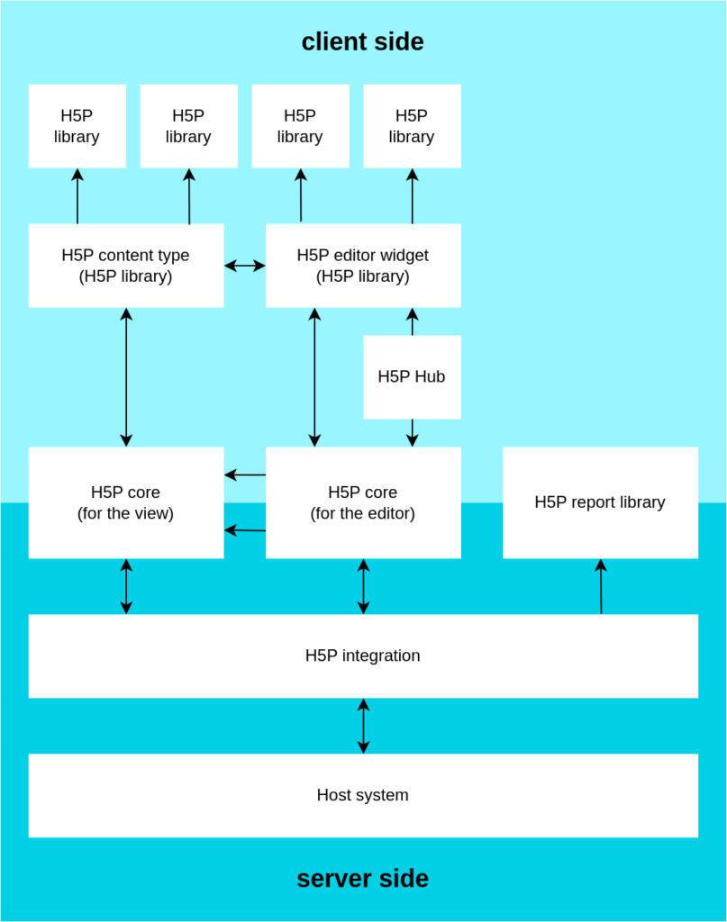 Ein Diagramm das die verschiedenen Komponenten von H5P und ihre Beziehung zueinander zeigt. Unterteilt ist alles in eine Client-Seite und eine Server-Seite.