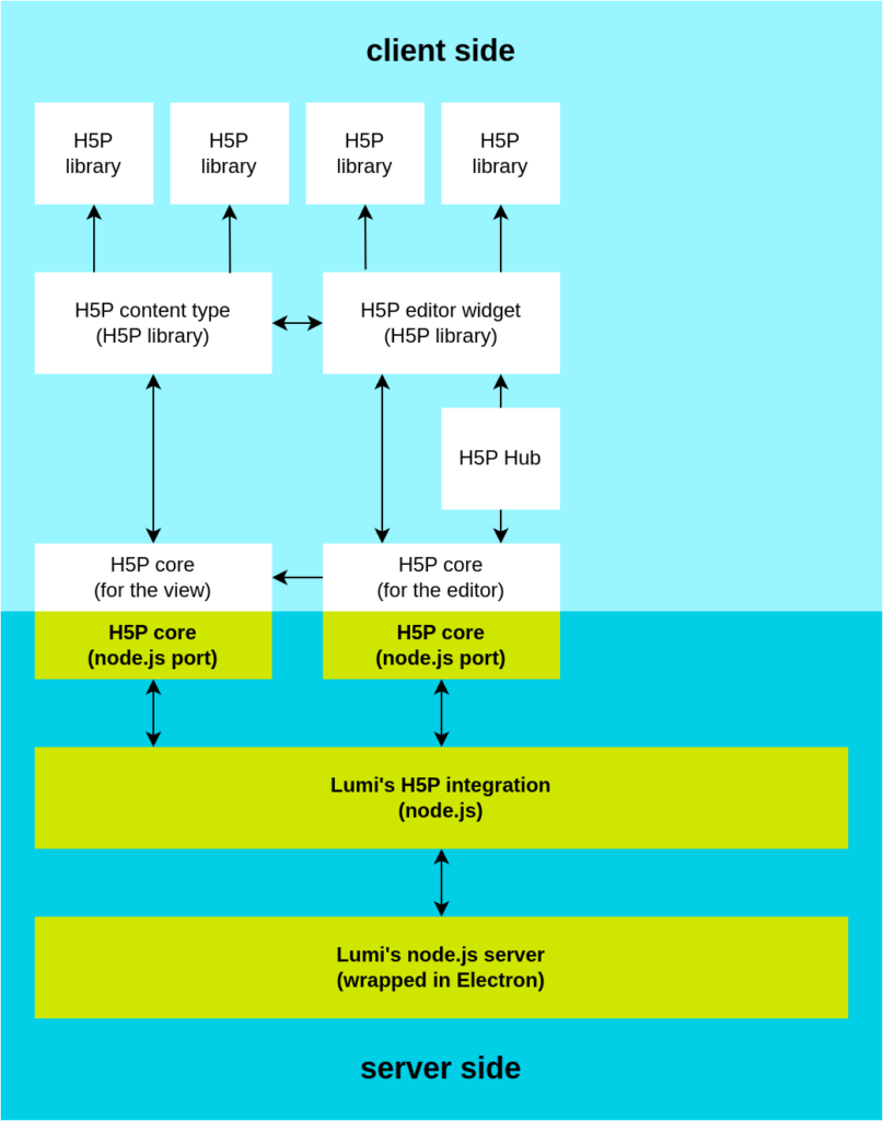 Diagramm, das die Architektur des H5P-Frameworks bzw., hervorgehoben, der H5P-Integration mit Lumi für den Desktop zeigt.